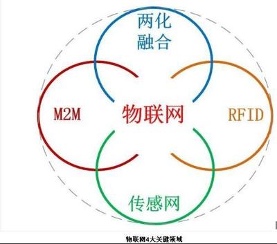 物聯(lián)網(wǎng)專業(yè)的主要學(xué)習(xí)內(nèi)容及技術(shù)研發(fā)方向