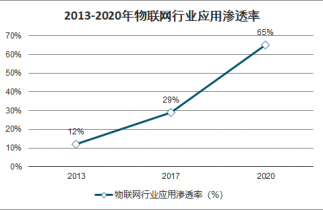 2022-2028年中國(guó)物聯(lián)網(wǎng)技術(shù)發(fā)展與標(biāo)準(zhǔn)體系市場(chǎng)深度調(diào)查與戰(zhàn)略咨詢報(bào)告 物聯(lián)網(wǎng)技術(shù)研發(fā)趨勢(shì)與前景分析
